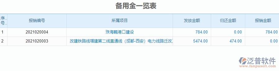 　二、公路工程企業(yè)使用泛普軟件-備用金一覽表管理系統(tǒng)的好處