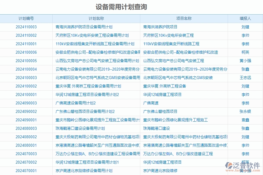 二、泛普軟件-安防工程企業(yè)使用了系統(tǒng)之后給設(shè)備需用計劃查詢帶來了哪些好處
