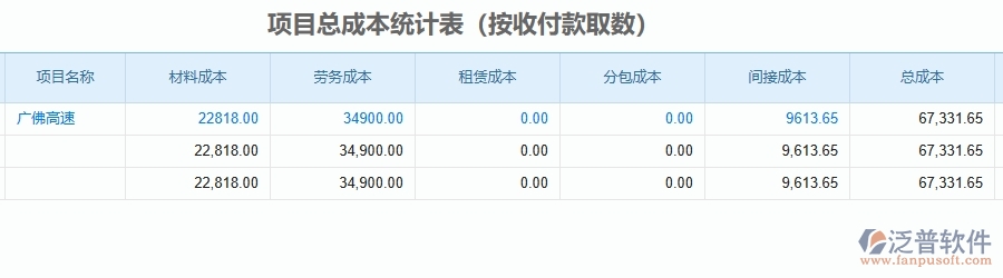 二、泛普軟件-公路工程企業(yè)管理系統(tǒng)的項目總成本統(tǒng)計表(按收付款取數(shù))為工程企業(yè)帶來七大管理革新