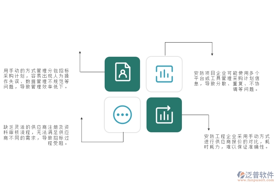一、多數安防企業(yè)在分包招標采購計劃明細查詢管理中存在的問題