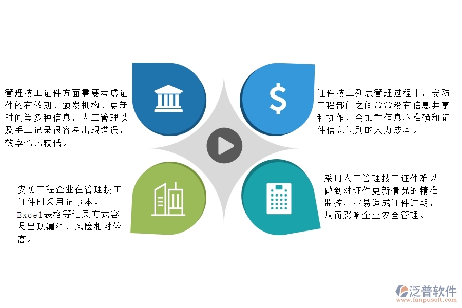 　一、多數(shù)安防工程企業(yè)在證件技工列表方面遇到的困境