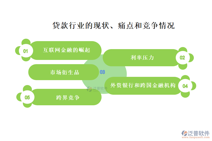 貸款行業(yè)的現(xiàn)狀、痛點(diǎn)和競(jìng)爭(zhēng)情況
