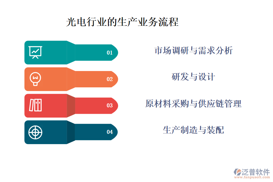 光電行業(yè)的生產(chǎn)業(yè)務(wù)流程及營(yíng)銷業(yè)務(wù)流程