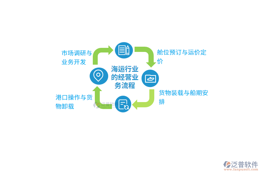 海運行業(yè)的經(jīng)營業(yè)務流程