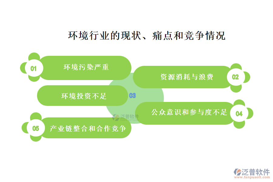 環(huán)境行業(yè)的現(xiàn)狀、痛點(diǎn)和競(jìng)爭(zhēng)情況