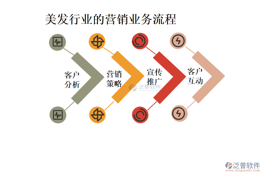 美發(fā)行業(yè)的營銷業(yè)務(wù)流程