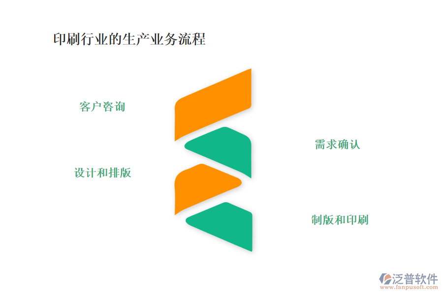 印刷行業(yè)的生產(chǎn)業(yè)務(wù)流程及營(yíng)銷業(yè)務(wù)流程