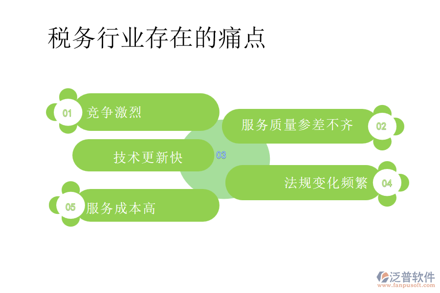稅務(wù)行業(yè)存在的痛點