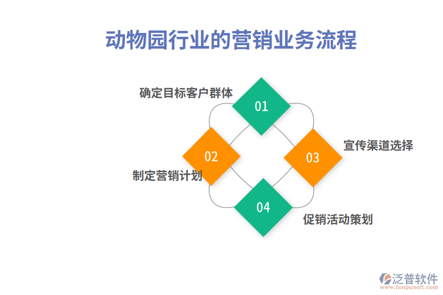動物園行業(yè)的營銷業(yè)務流程