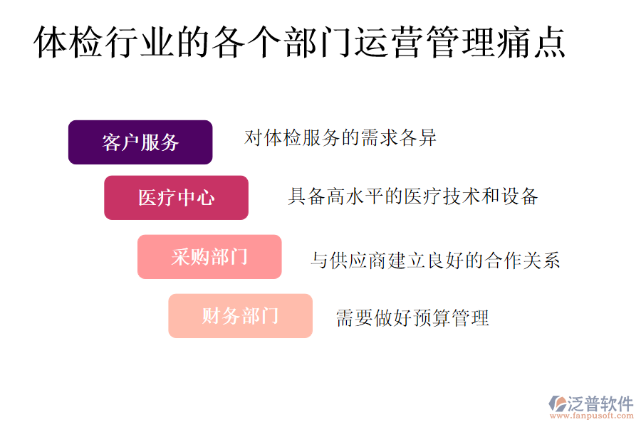 體檢行業(yè)的各個部門運(yùn)營管理痛點