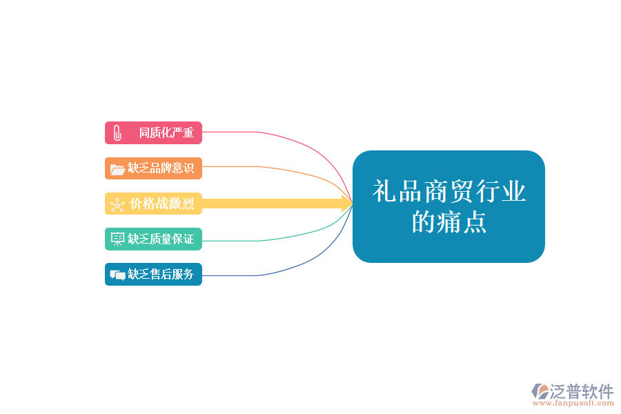禮品商貿(mào)行業(yè)現(xiàn)狀及痛點(diǎn)、競爭情況