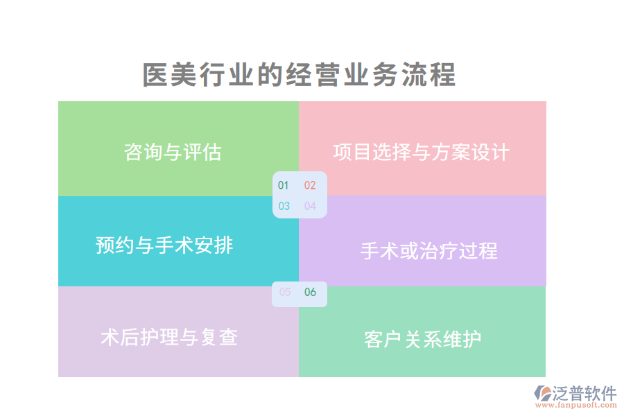 醫(yī)美行業(yè)的經營業(yè)務流程
