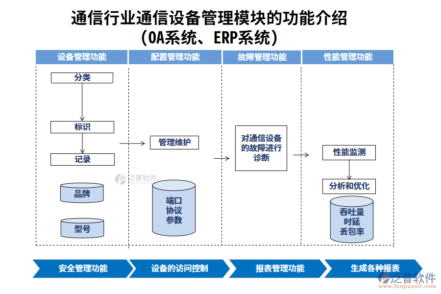通信行業(yè)通信設(shè)備管理模塊的功能介紹(OA系統(tǒng)、ERP系統(tǒng))