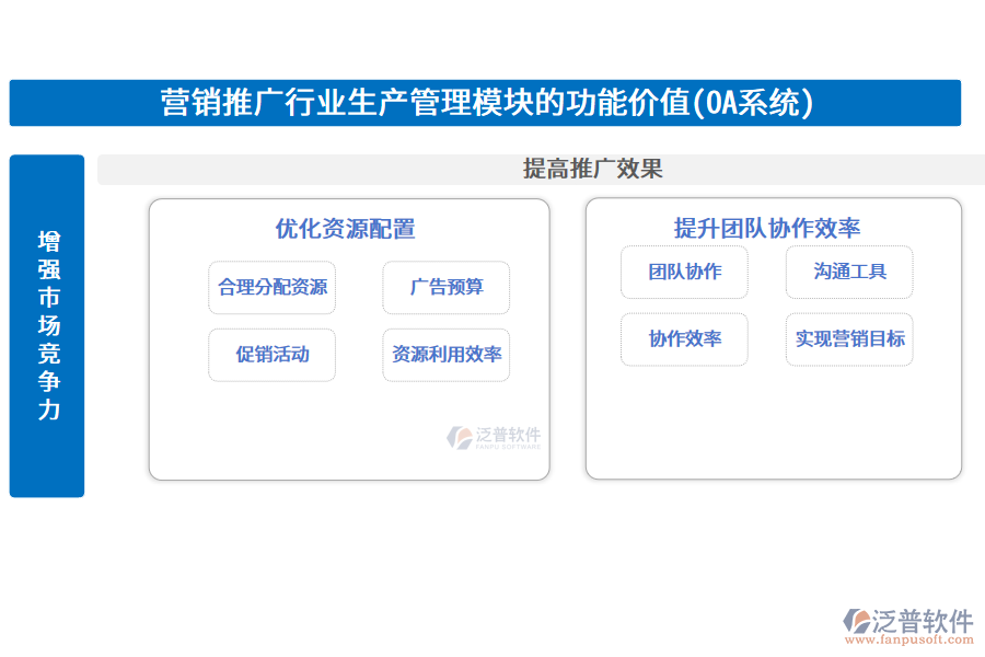 營(yíng)銷(xiāo)推廣行業(yè)生產(chǎn)管理模塊的功能價(jià)值(OA系統(tǒng))