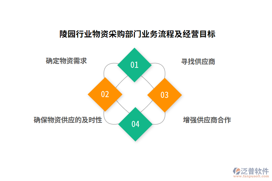 陵園行業(yè)物資采購(gòu)部門(mén)業(yè)務(wù)流程及經(jīng)營(yíng)目標(biāo)