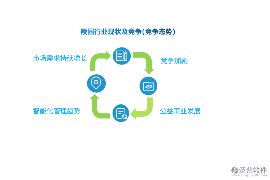 陵園行業(yè)現(xiàn)狀及競爭(競爭態(tài)勢)