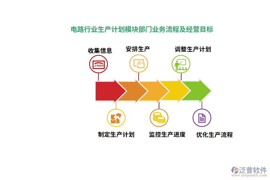 電路行業(yè)生產(chǎn)計(jì)劃模塊部門業(yè)務(wù)流程及經(jīng)營(yíng)目標(biāo)