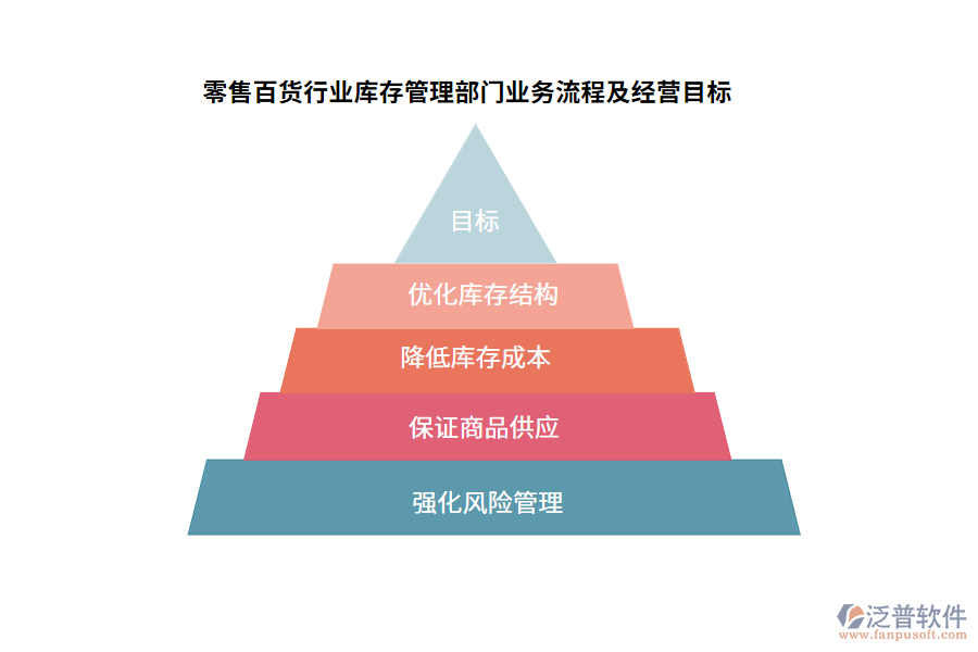 零售百貨行業(yè)庫存管理部門業(yè)務(wù)流程及經(jīng)營目標