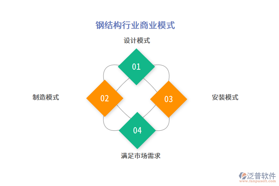 鋼結構行業(yè)商業(yè)模式