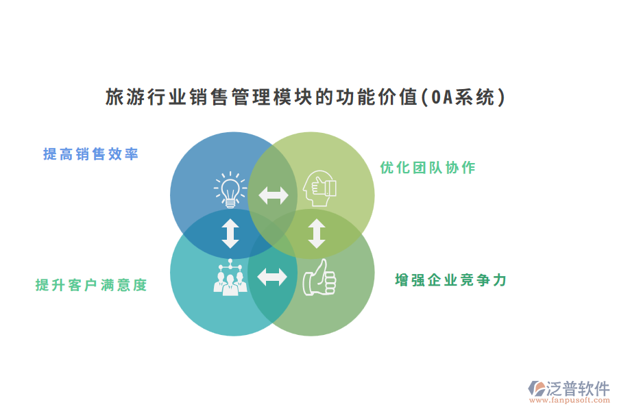 旅游行業(yè)銷售管理模塊的功能價(jià)值(OA系統(tǒng))