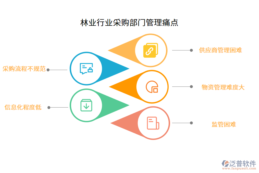 林業(yè)行業(yè)采購部門管理痛點