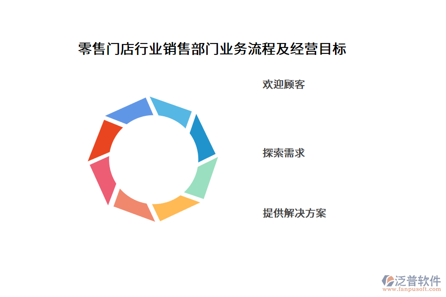 零售門店行業(yè)銷售部門業(yè)務(wù)流程及經(jīng)營目標(biāo)