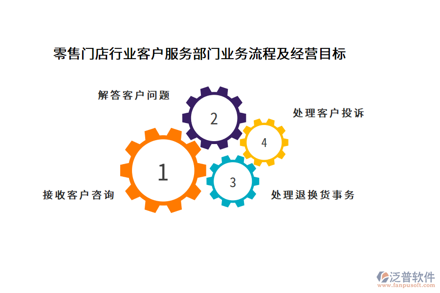 零售門店行業(yè)客戶服務(wù)部門業(yè)務(wù)流程及經(jīng)營目標