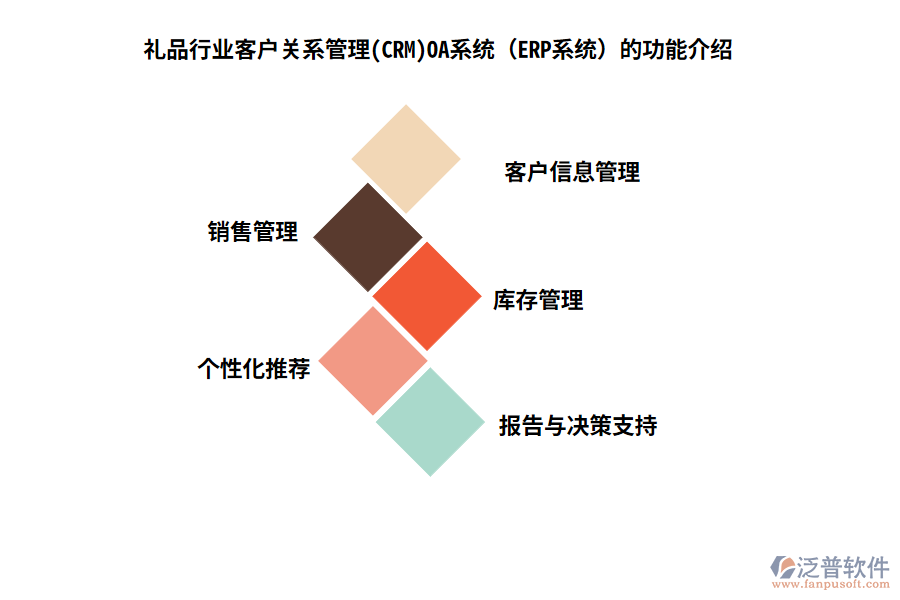 禮品行業(yè)客戶關(guān)系管理(CRM)OA系統(tǒng)(ERP系統(tǒng))的功能介紹