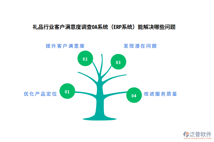 禮品行業(yè)客戶滿意度調查OA系統(tǒng)（ERP系統(tǒng)）能解決哪些問題