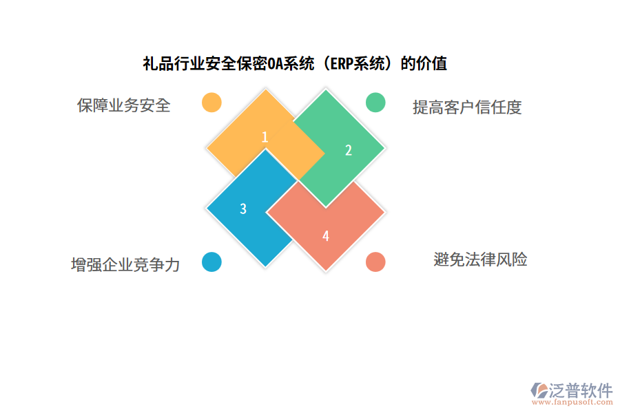 禮品行業(yè)安全保密OA系統(tǒng)（ERP系統(tǒng)）的價(jià)值