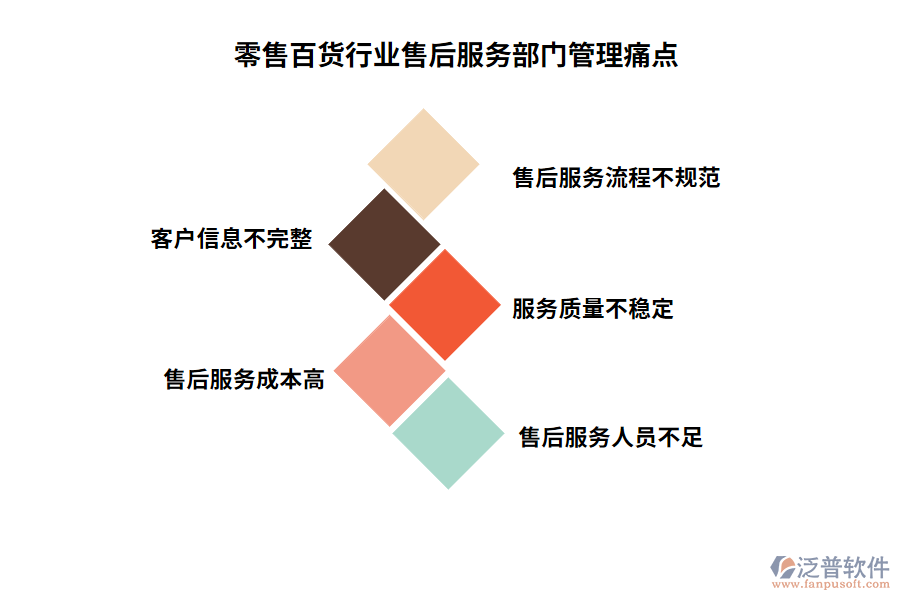 零售百貨行業(yè)售后服務(wù)部門管理痛點(diǎn)