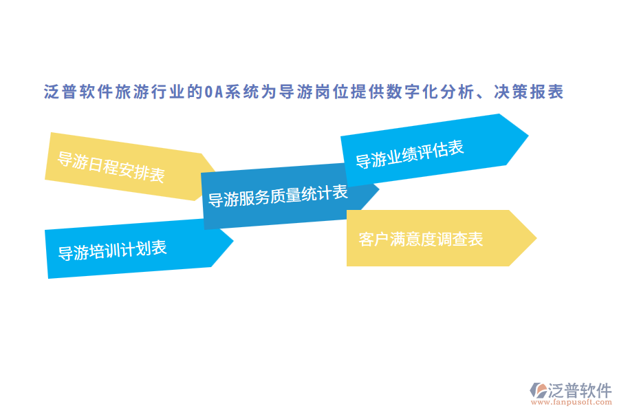 泛普軟件旅游行業(yè)的OA系統(tǒng)為導游崗位提供數(shù)字化分析、決策報表