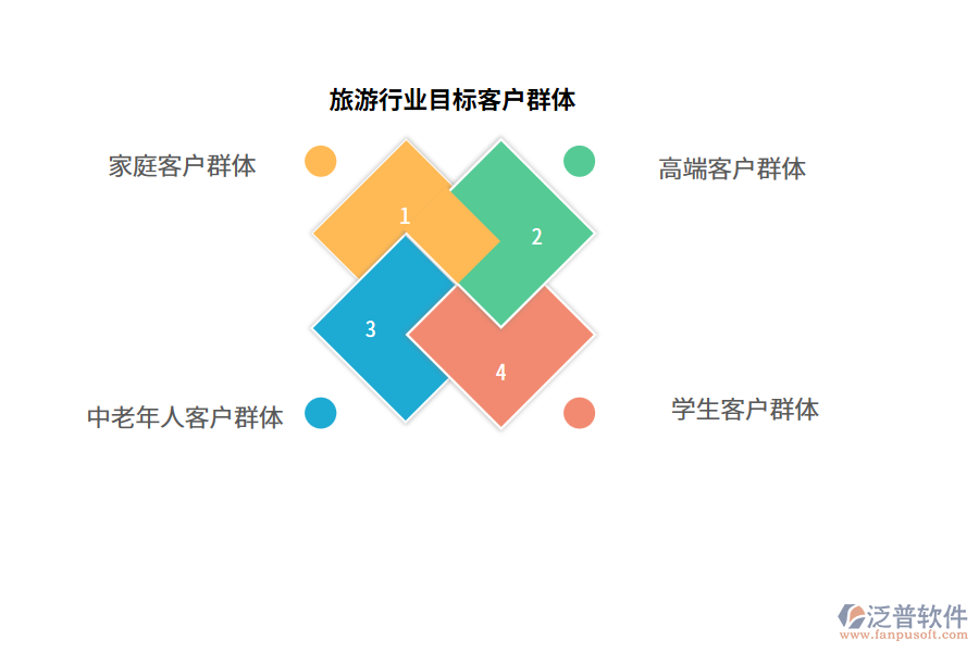 旅游行業(yè)目標客戶群體