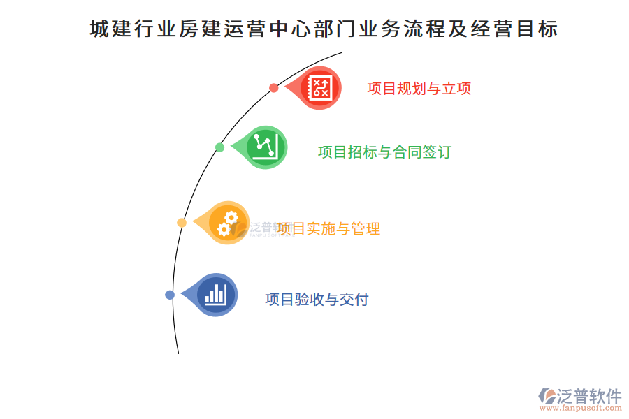 城建行業(yè)房建運營中心部門業(yè)務流程及經(jīng)營目標