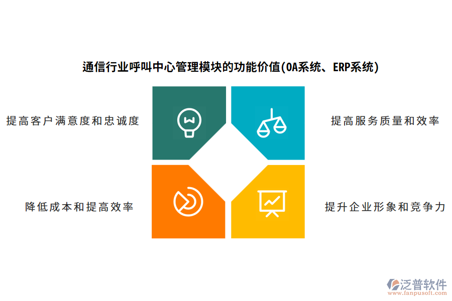 通信行業(yè)呼叫中心管理模塊的功能價(jià)值(OA系統(tǒng)、ERP系統(tǒng))
