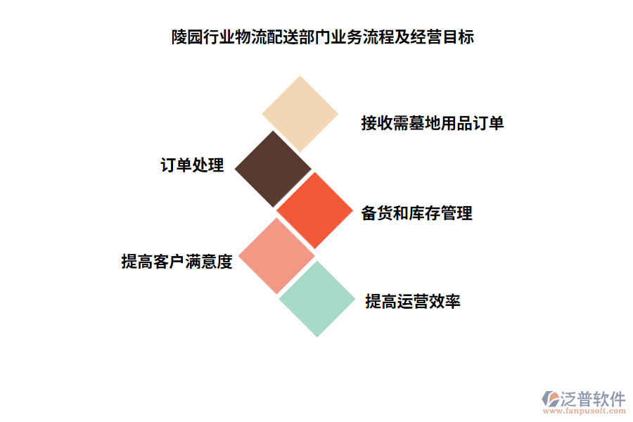 陵園行業(yè)物流配送部門(mén)業(yè)務(wù)流程及經(jīng)營(yíng)目標(biāo)