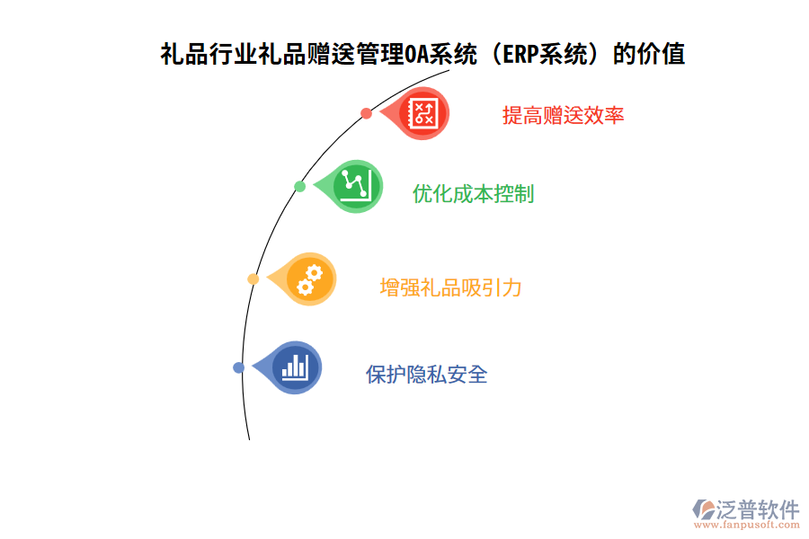 禮品行業(yè)禮品贈(zèng)送管理OA系統(tǒng)（ERP系統(tǒng)）的價(jià)值