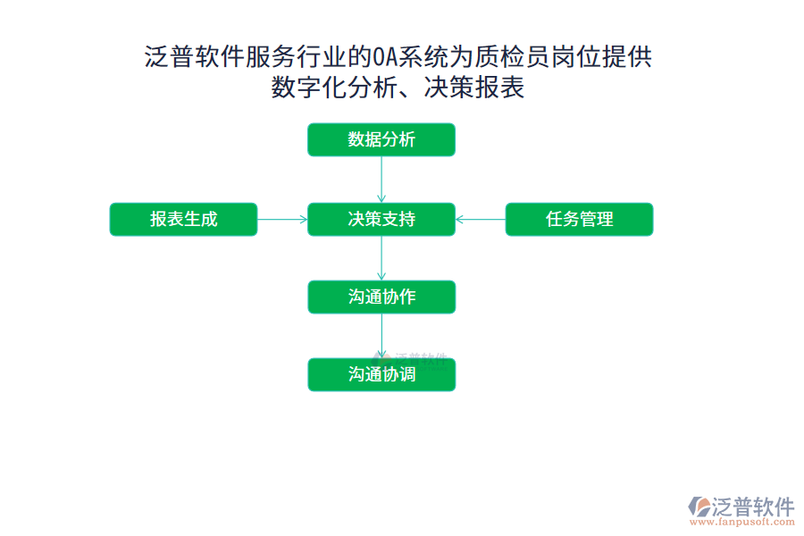泛普軟件服務行業(yè)的OA系統為質檢員崗位提供數字化分析、決策報表