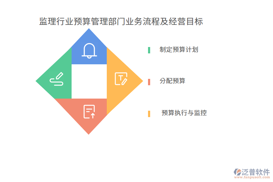 監(jiān)理行業(yè)預算管理部門業(yè)務流程及經(jīng)營目標
