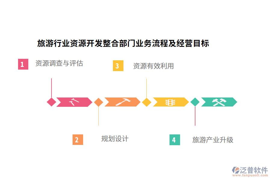 旅游行業(yè)資源開(kāi)發(fā)整合部門(mén)業(yè)務(wù)流程及經(jīng)營(yíng)目標(biāo)
