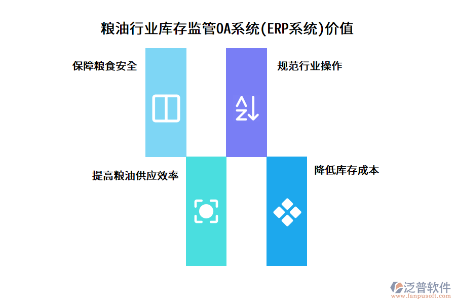 糧油行業(yè)庫(kù)存監(jiān)管OA系統(tǒng)(ERP系統(tǒng))價(jià)值