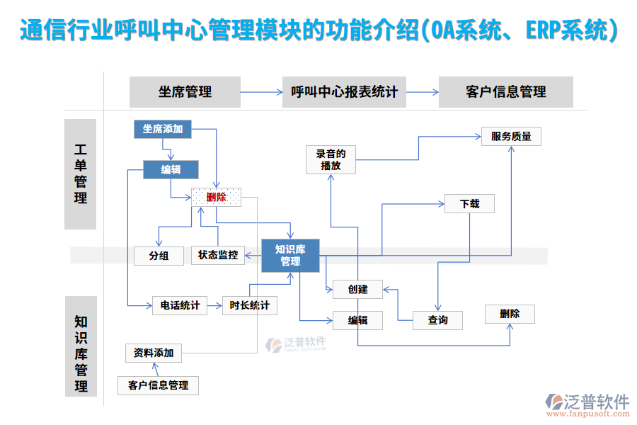 通信行業(yè)呼叫中心管理模塊的功能介紹(OA系統(tǒng)、ERP系統(tǒng))