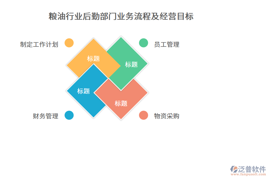 糧油行業(yè)后勤部門(mén)業(yè)務(wù)流程及經(jīng)營(yíng)目標(biāo)