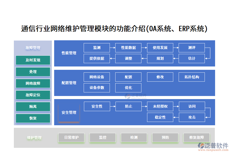 通信行業(yè)網(wǎng)絡維護管理模塊的功能介紹(OA系統(tǒng)、ERP系統(tǒng))