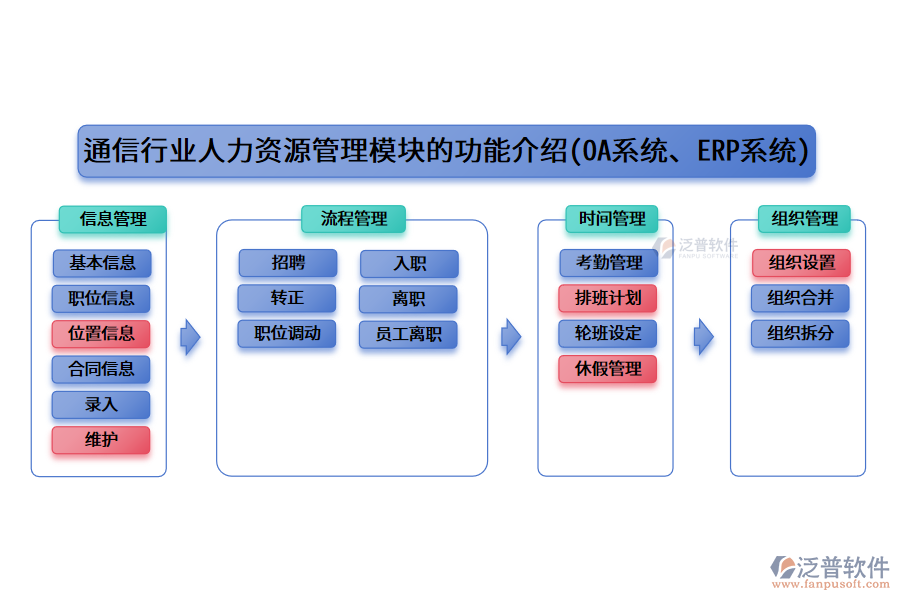 通信行業(yè)人力資源管理模塊的功能介紹(OA系統(tǒng)、ERP系統(tǒng))