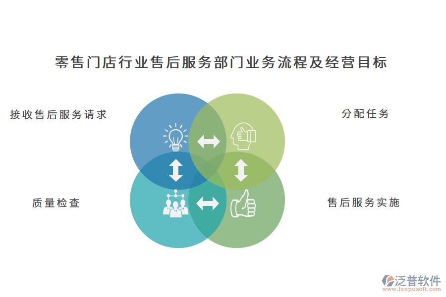 零售門店行業(yè)售后服務部門業(yè)務流程及經(jīng)營目標