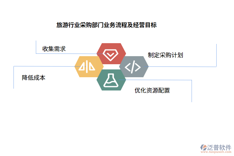 旅游行業(yè)采購部門業(yè)務(wù)流程及經(jīng)營目標