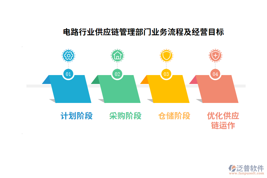 電路行業(yè)供應鏈管理部門業(yè)務流程及經(jīng)營目標