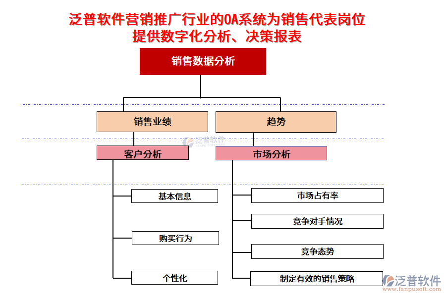 泛普軟件營銷推廣行業(yè)的OA系統(tǒng)為銷售代表崗位提供數(shù)字化分析、決策報(bào)表