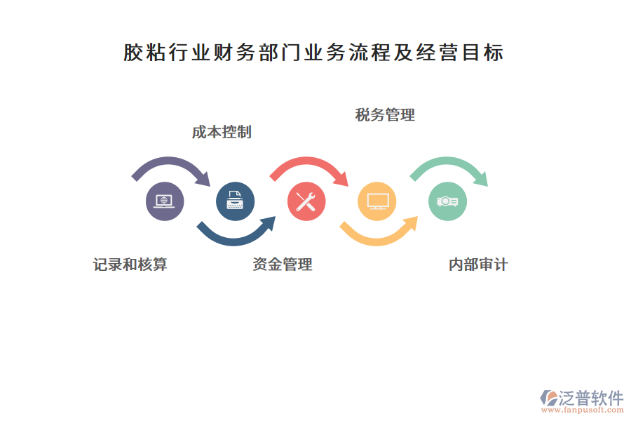 膠粘行業(yè)財務部門業(yè)務流程及經(jīng)營目標